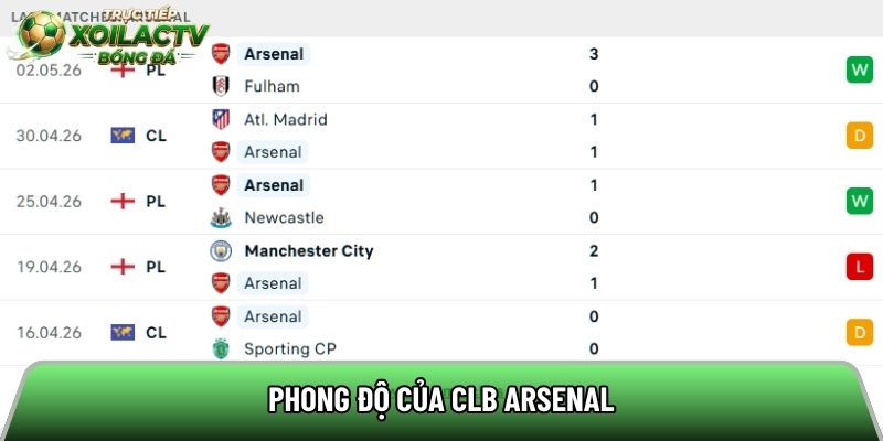 Phong độ của CLB Arsenal