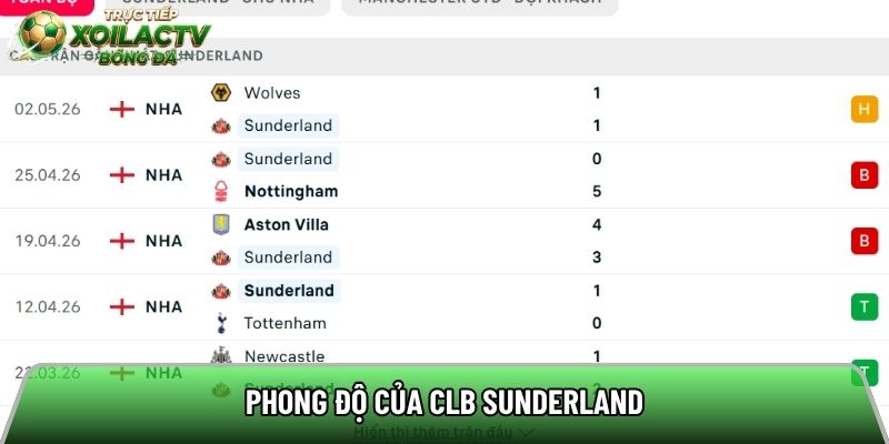 Phong độ của CLB Sunderland