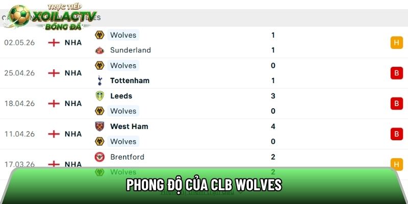 Phong độ của CLB Wolves